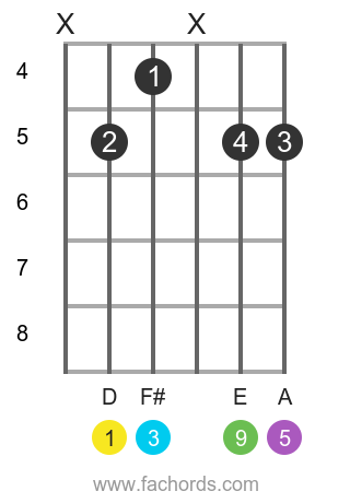 D add9 position 2 guitar chord diagram