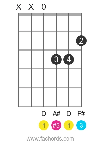 D aug position 4 guitar chord diagram