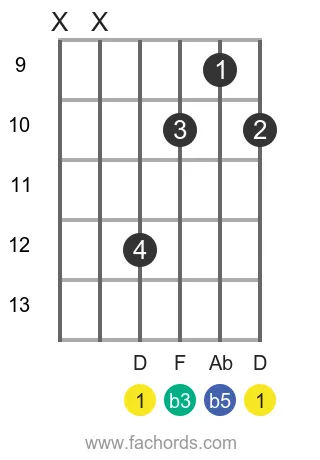 D dim position 2 guitar chord diagram