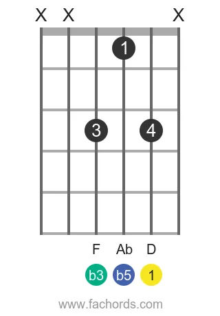 D dim position 24 guitar chord diagram