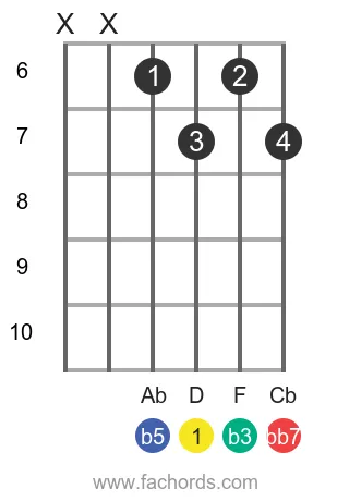 D dim7 position 4 guitar chord diagram