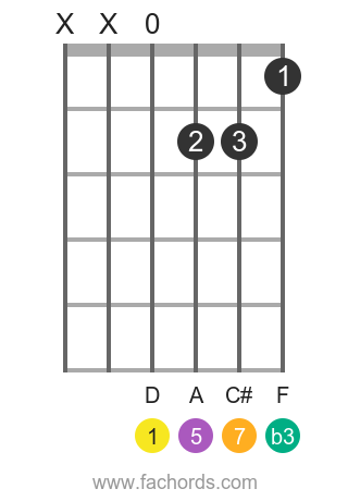 D m(maj7) position 1 guitar chord diagram