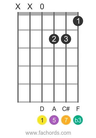 guitar chord diagram for the D m(maj7) chord