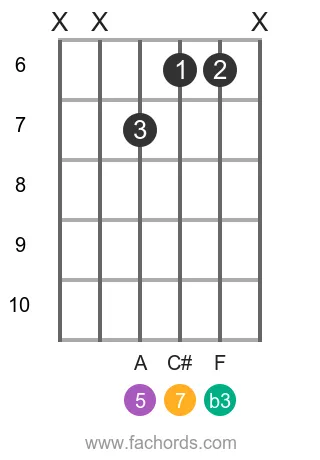 D m(maj7) position 2 guitar chord diagram