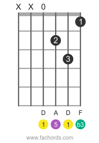 D m position 1 guitar chord diagram