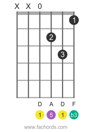 Dm chord