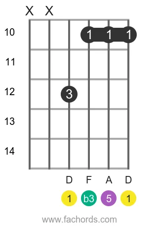 D m position 10 guitar chord diagram