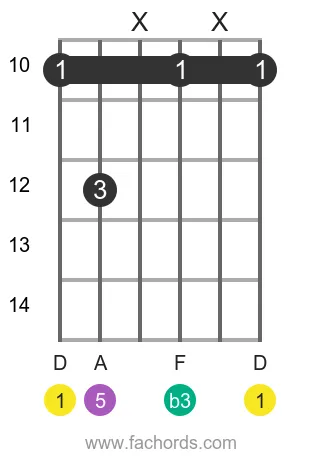 D m position 11 guitar chord diagram