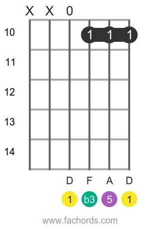 D m position 12 guitar chord diagram