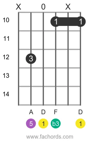 D m position 13 guitar chord diagram