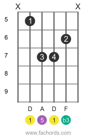 D m position 14 guitar chord diagram