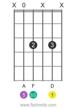 D m position 16 guitar chord diagram