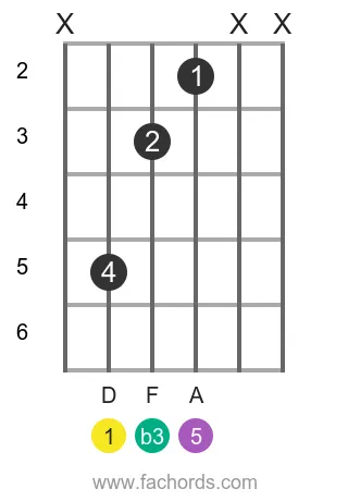 D m position 17 guitar chord diagram