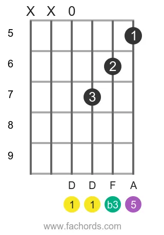 D m position 19 guitar chord diagram