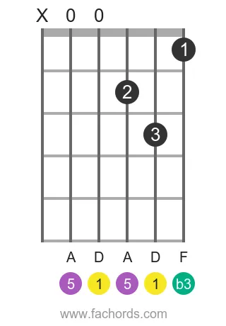 D minor guitar chord