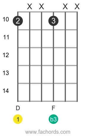 D m position 5 guitar chord diagram