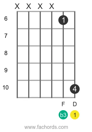 D m position 6 guitar chord diagram