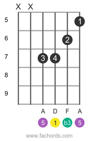 D m position 7 guitar chord diagram