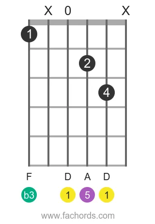 D m position 8 guitar chord diagram