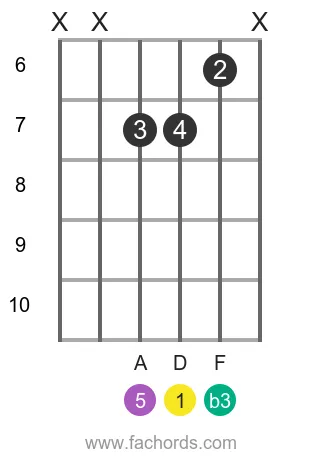 D m position 9 guitar chord diagram