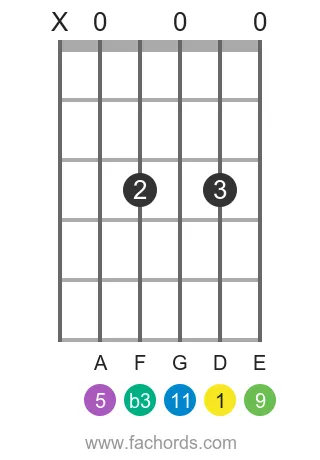 D m11 position 17 guitar chord diagram