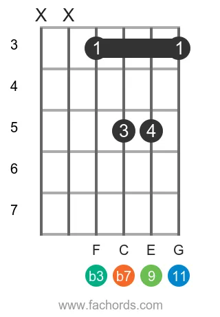 D m11 position 2 guitar chord diagram
