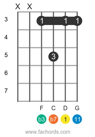 D m11 position 4 guitar chord diagram