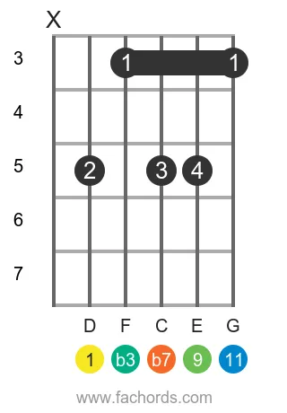 D m11 position 5 guitar chord diagram