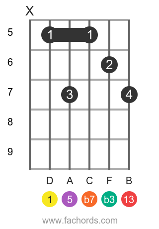 D m13 position 1 guitar chord diagram