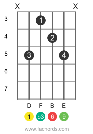 D m6/9 position 1 guitar chord diagram