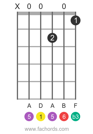 D m6 position 1 guitar chord diagram