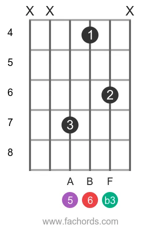 D m6 position 11 guitar chord diagram