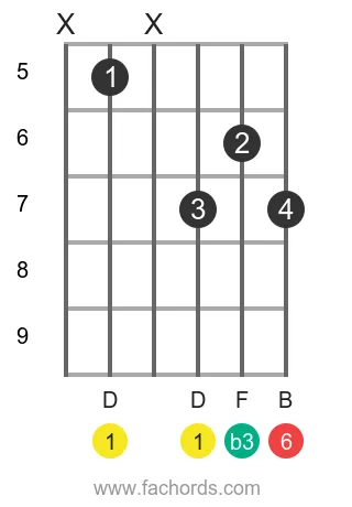 D m6 position 2 guitar chord diagram