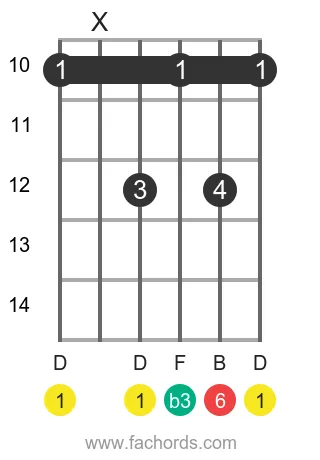 D m6 position 3 guitar chord diagram