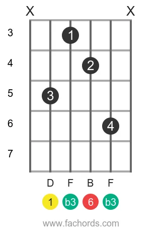 D m6 position 6 guitar chord diagram