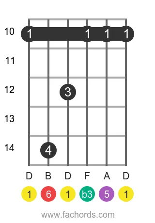 D m6 position 8 guitar chord diagram