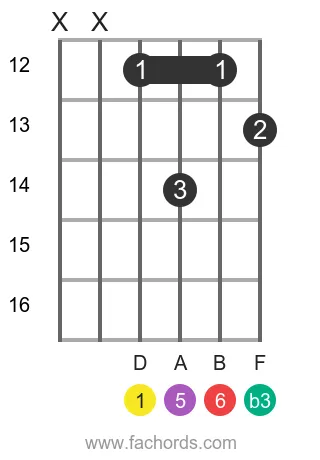 D m6 position 9 guitar chord diagram