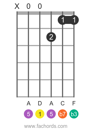 D m7 position 1 guitar chord diagram