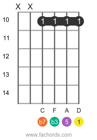 D m7 position 11 guitar chord diagram