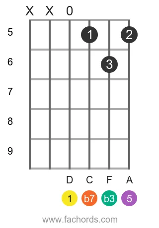 D m7 position 12 guitar chord diagram