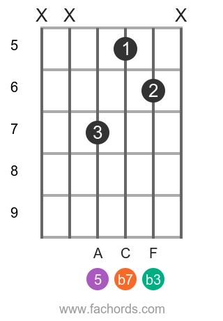 D M7 Chord For Guitar Diagrams And Theory