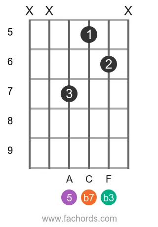 D m7 position 14 guitar chord diagram