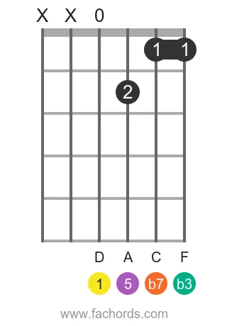 D m7 position 4 guitar chord diagram
