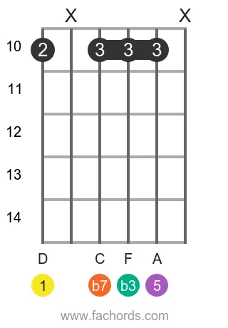 D m7 position 6 guitar chord diagram