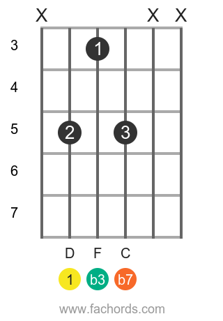 d minor 7 guitar