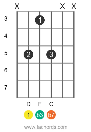 D m7 position 8 guitar chord diagram