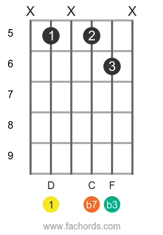 D m7 position 9 guitar chord diagram