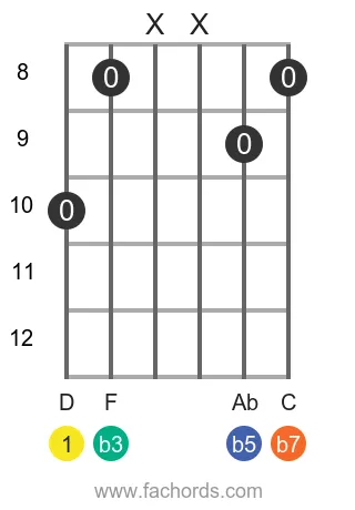 guitar chord diagram for the D m7b5 chord