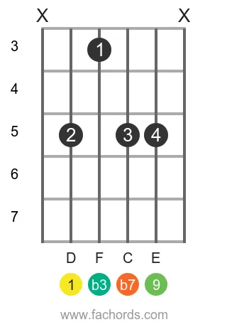 D m9 position 2 guitar chord diagram