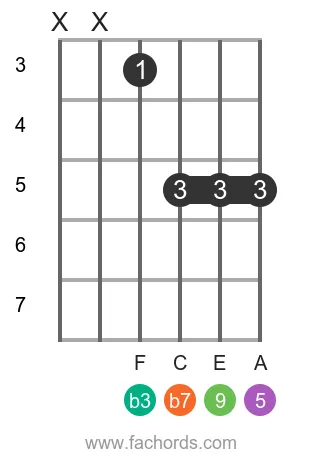 D m9 position 4 guitar chord diagram